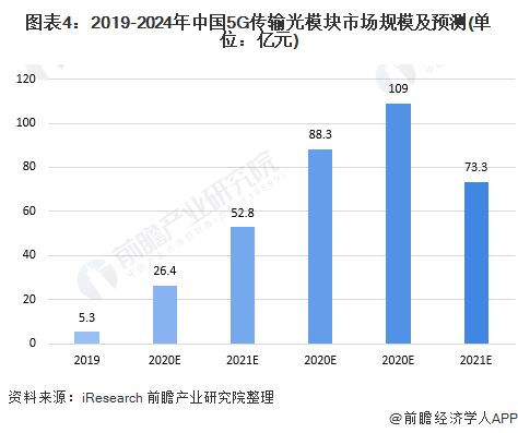 2020年中国5G产业建设现状与规划分析 资金持续攀升与通信设备开发