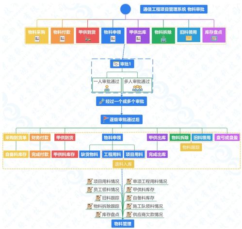 通信工程项目建设施工管理系统软件开发