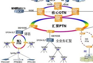 汇聚PTN与核心OTN网络的融合连接技术及其在通信工程建设中的应用
