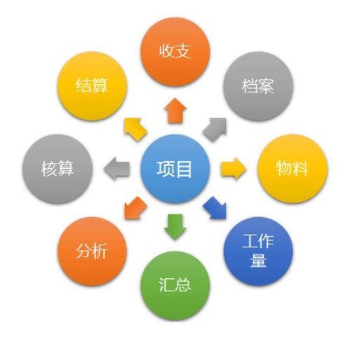 通信项目管理系统 施工单位在设备开发现代化中的加速器