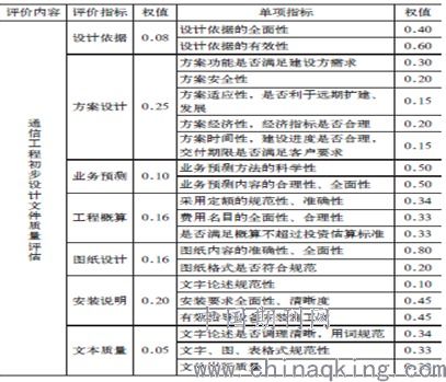 通信设备开发阶段工程设计文件质量评估体系建立及对标分析