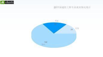 2011届通信工程专业就业情况分析